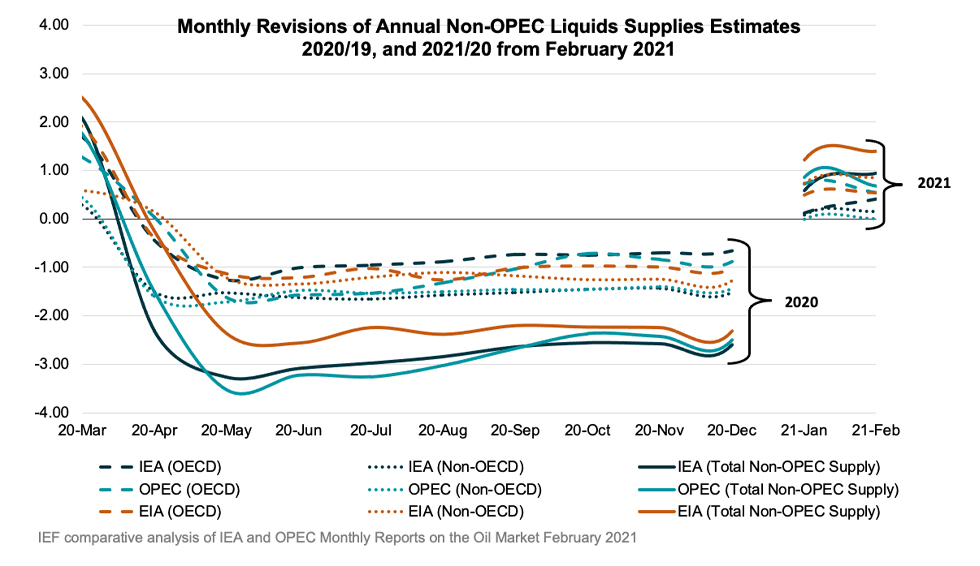 Chart: Monthly Revisions of Annual Non-OPEC Liquids Supplies Estimates