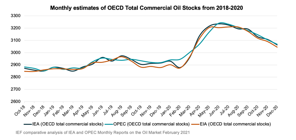 Chart: Monthly estimates of OECD Total Commercial Oil Stocks