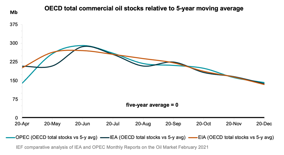 Chart: OECD total commercial oil stocks relative to 5-year moving average
