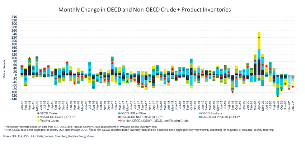 Chart: Monthly Change in OECD and Non-OECD Crude + Product Inventories