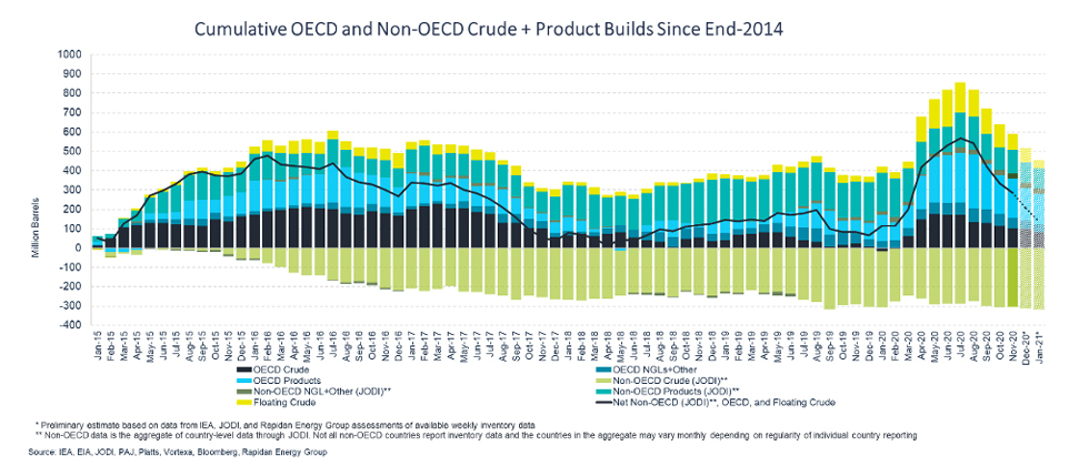 Chart: Accumulative OECD and Non-OECD Crude + Product Builds Since End-2014