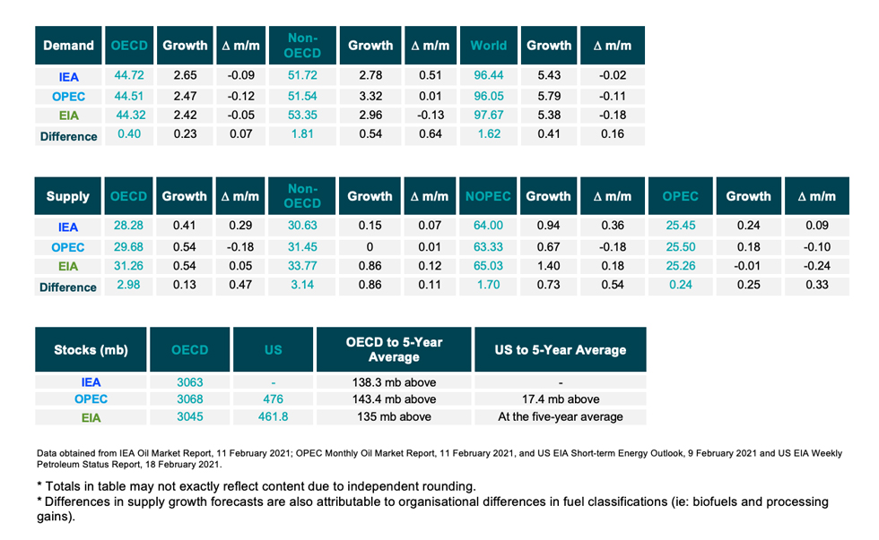 Table: Snapshot of demand, supply and stocks