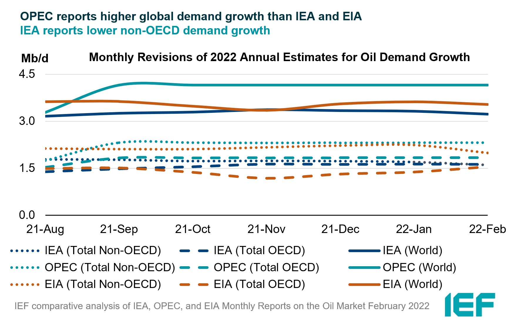 Chart: Monthly Revisions of Annual Estimates for Oil Demand Growth