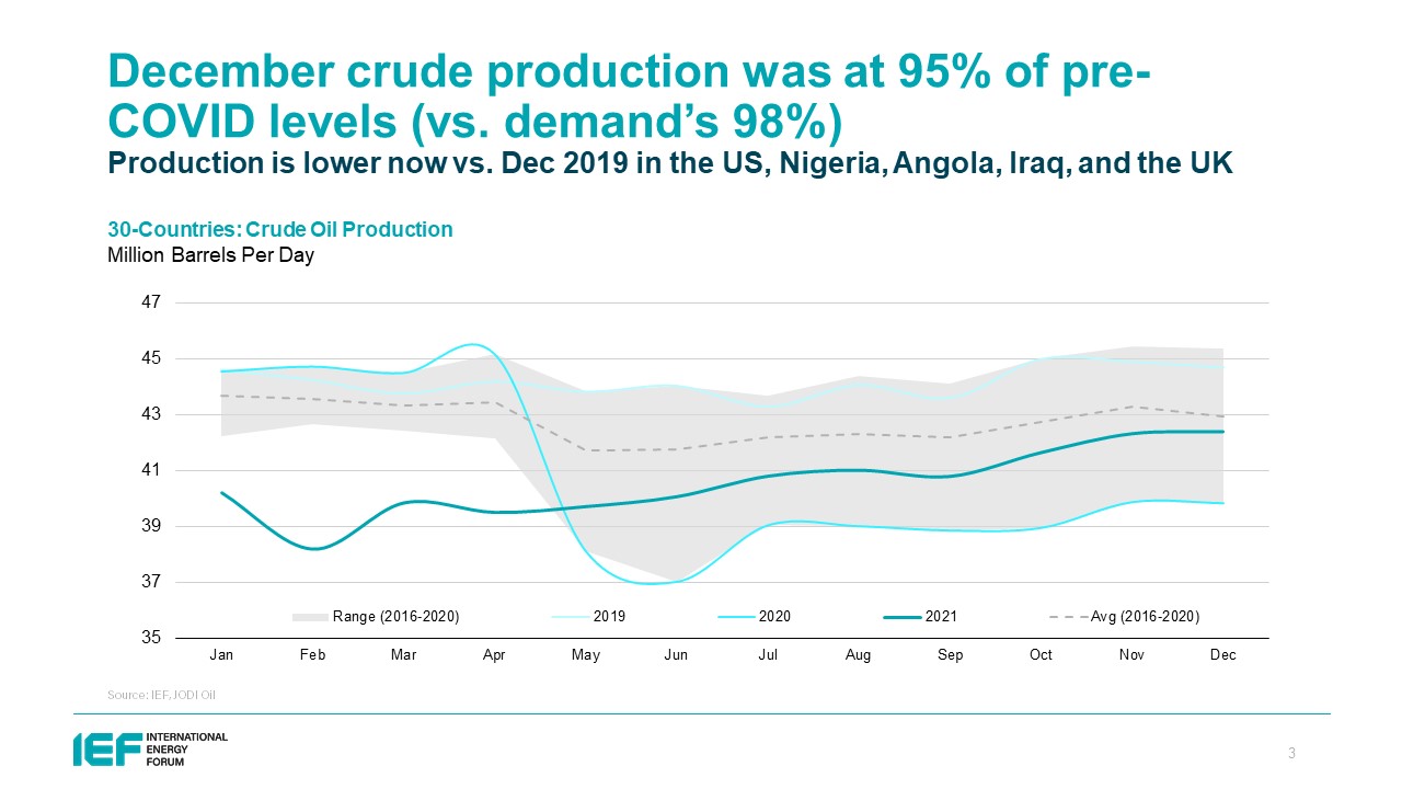 Chart: 30-Countries: Crude Oil Production