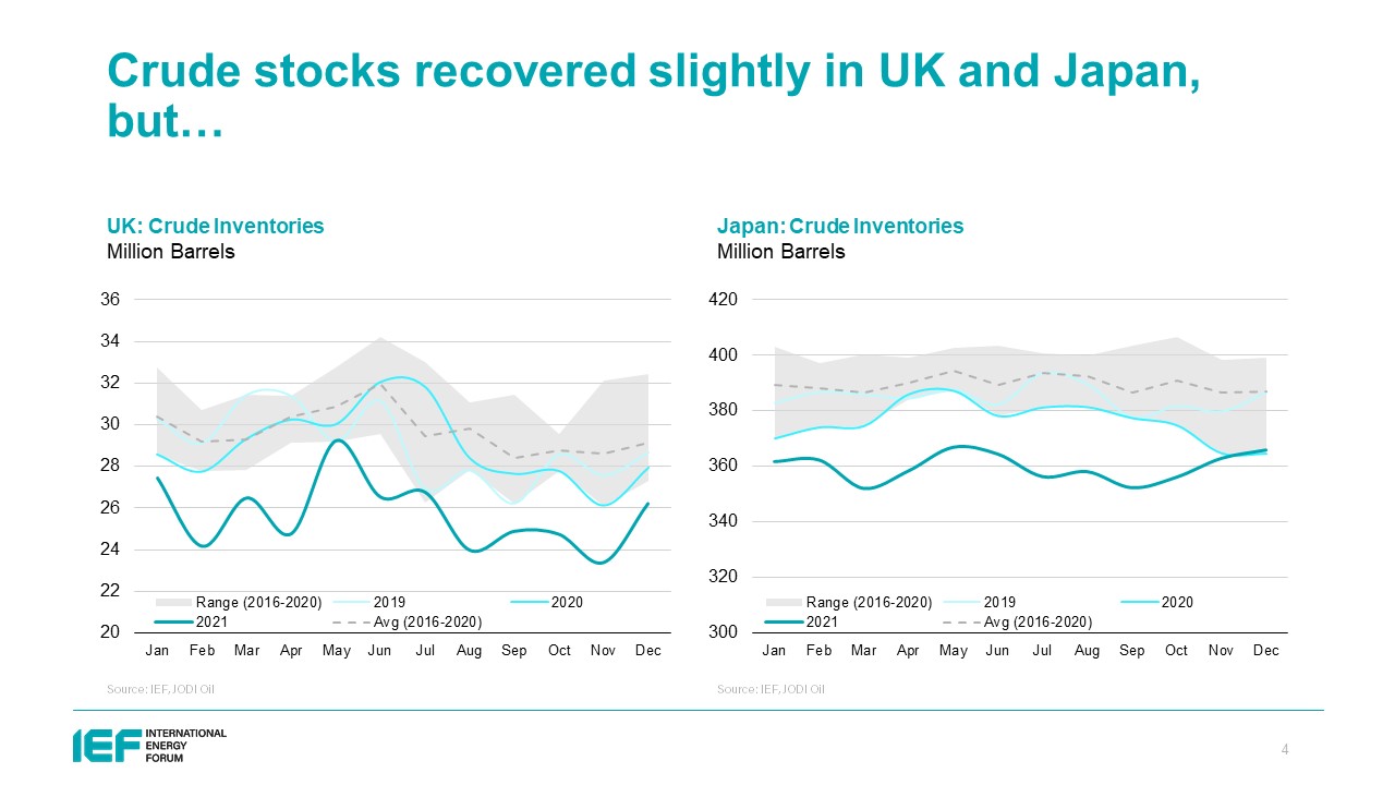 Chart: UK Crude Oil Closing Stocks