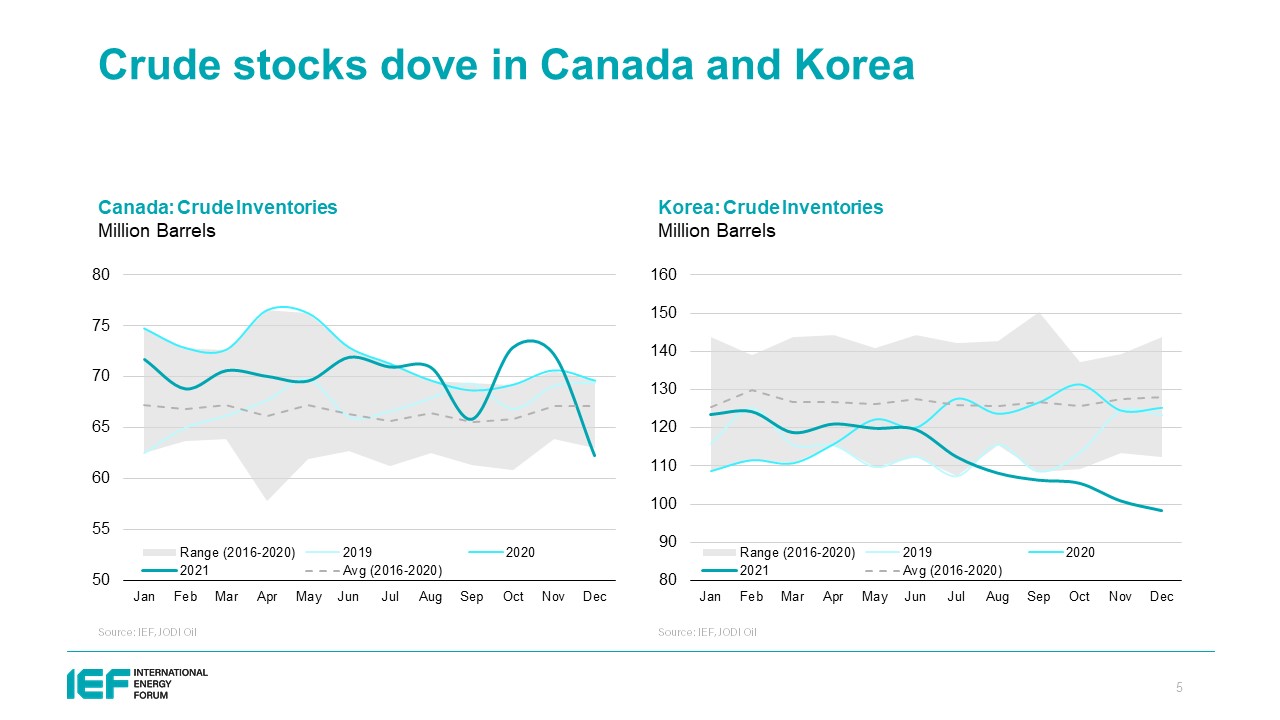 Chart: Germany Crude Oil Closing Stocks