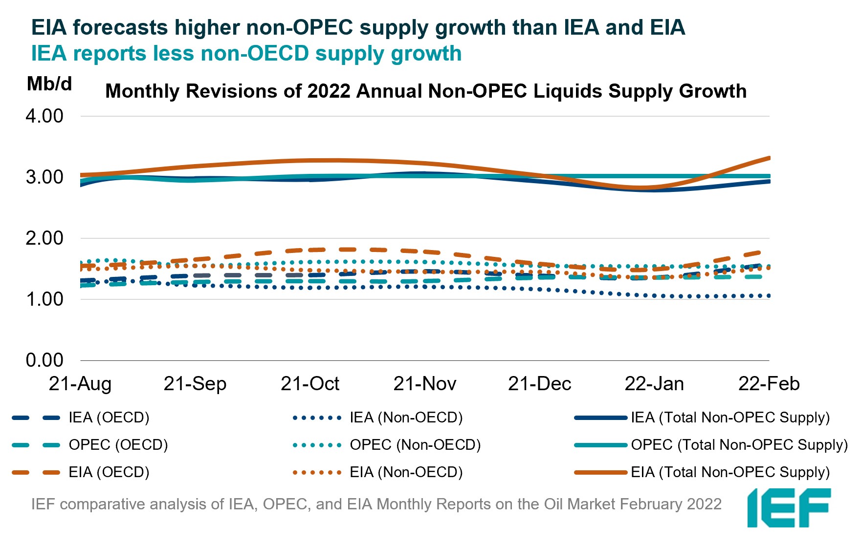 Chart: Monthly Revisions of Annual Non-OPEC Liquids Supplies Estimates