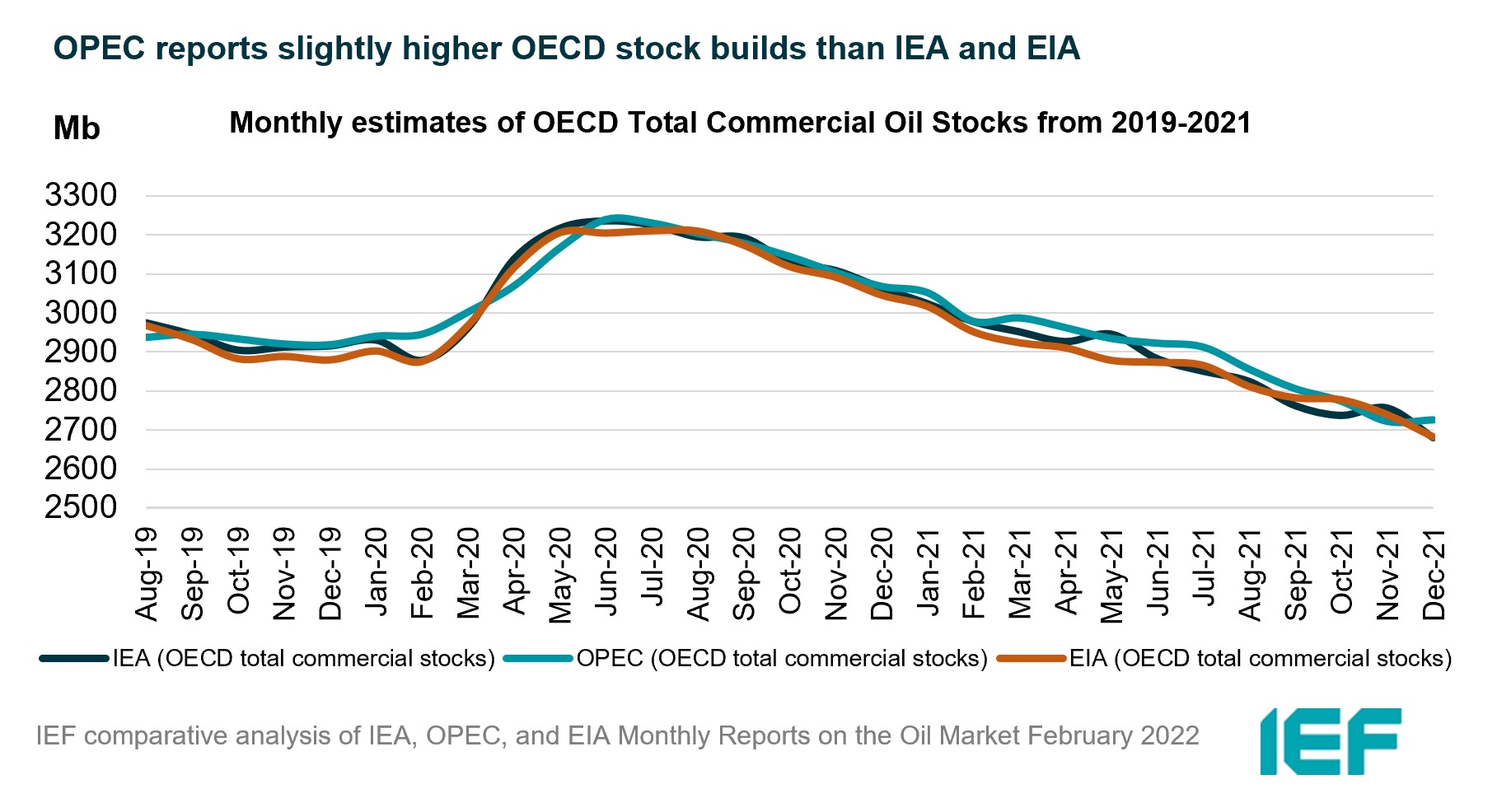 Chart: Monthly Estimates of OECD Total Commercial Oil Stocks