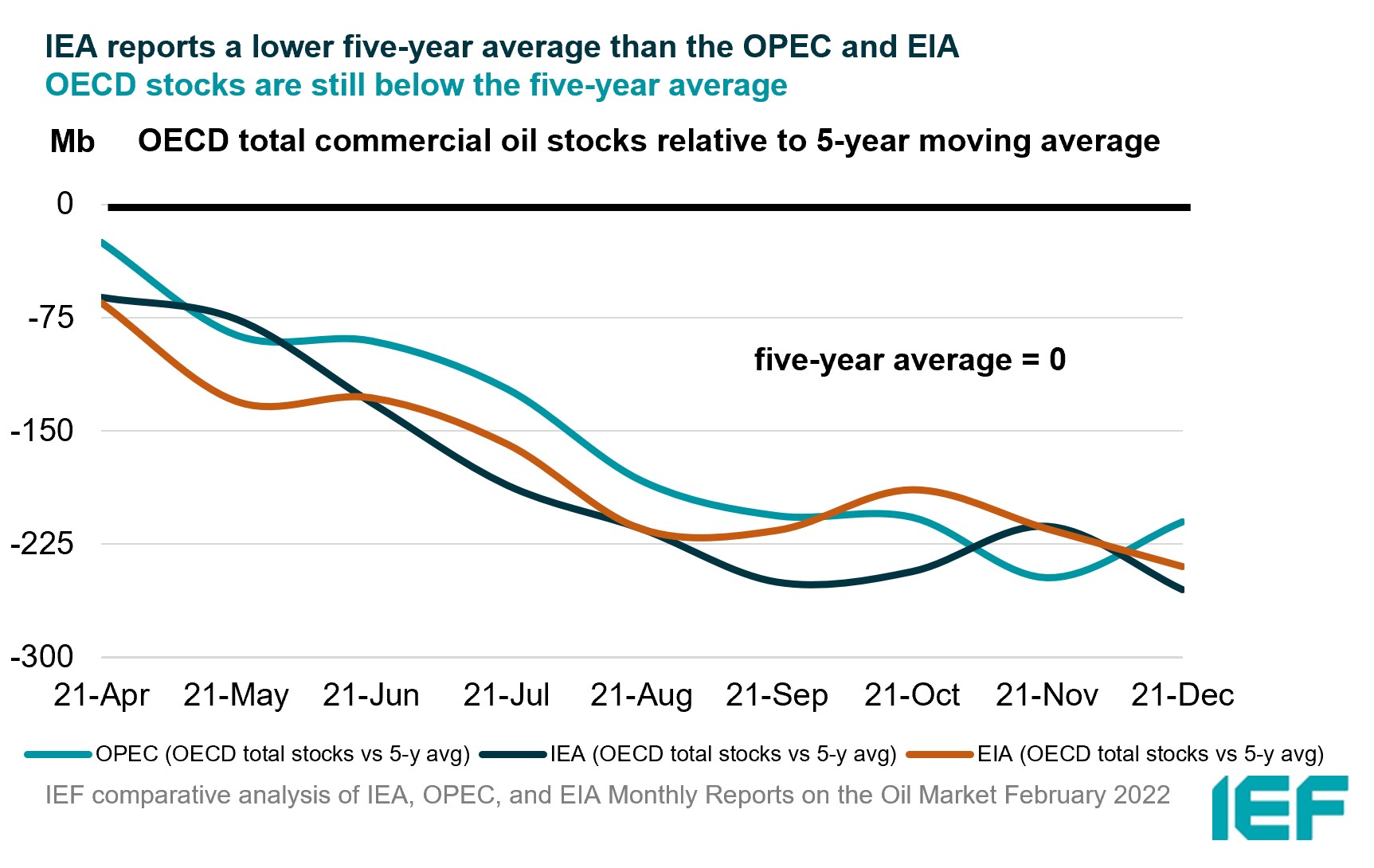 Chart: OECD Total Commercial Oil Stocks Relative to 5-year Moving Average