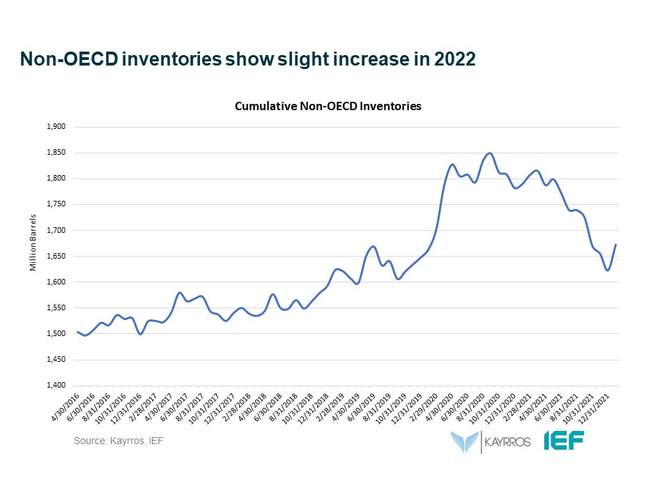 Chart: Non-OECD Inventories