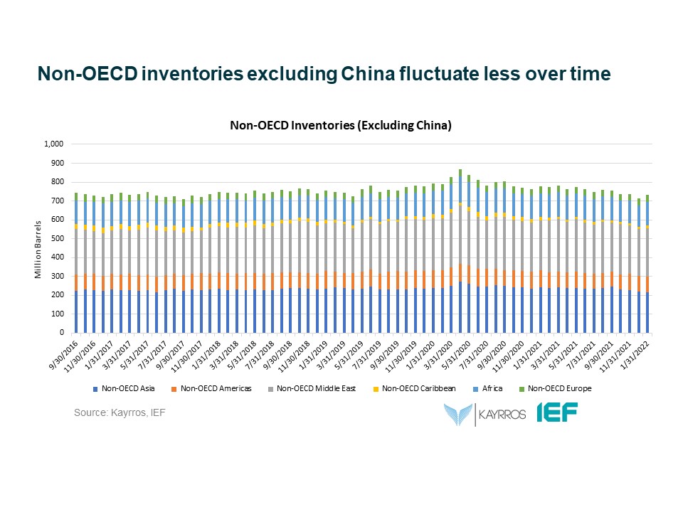 Chart: Non-OECD Excl China Inventories