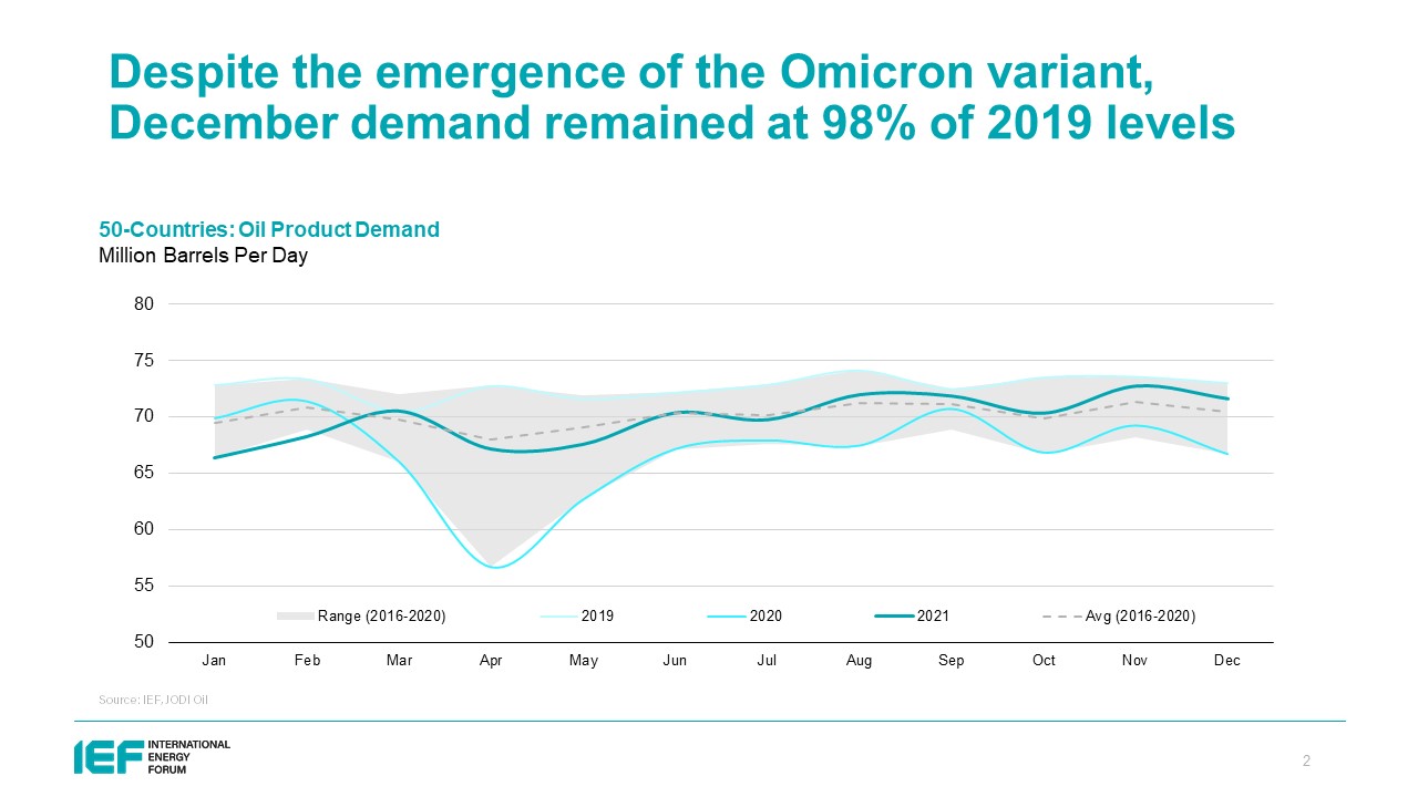 Chart: 50-Countries: Oil Product Demand