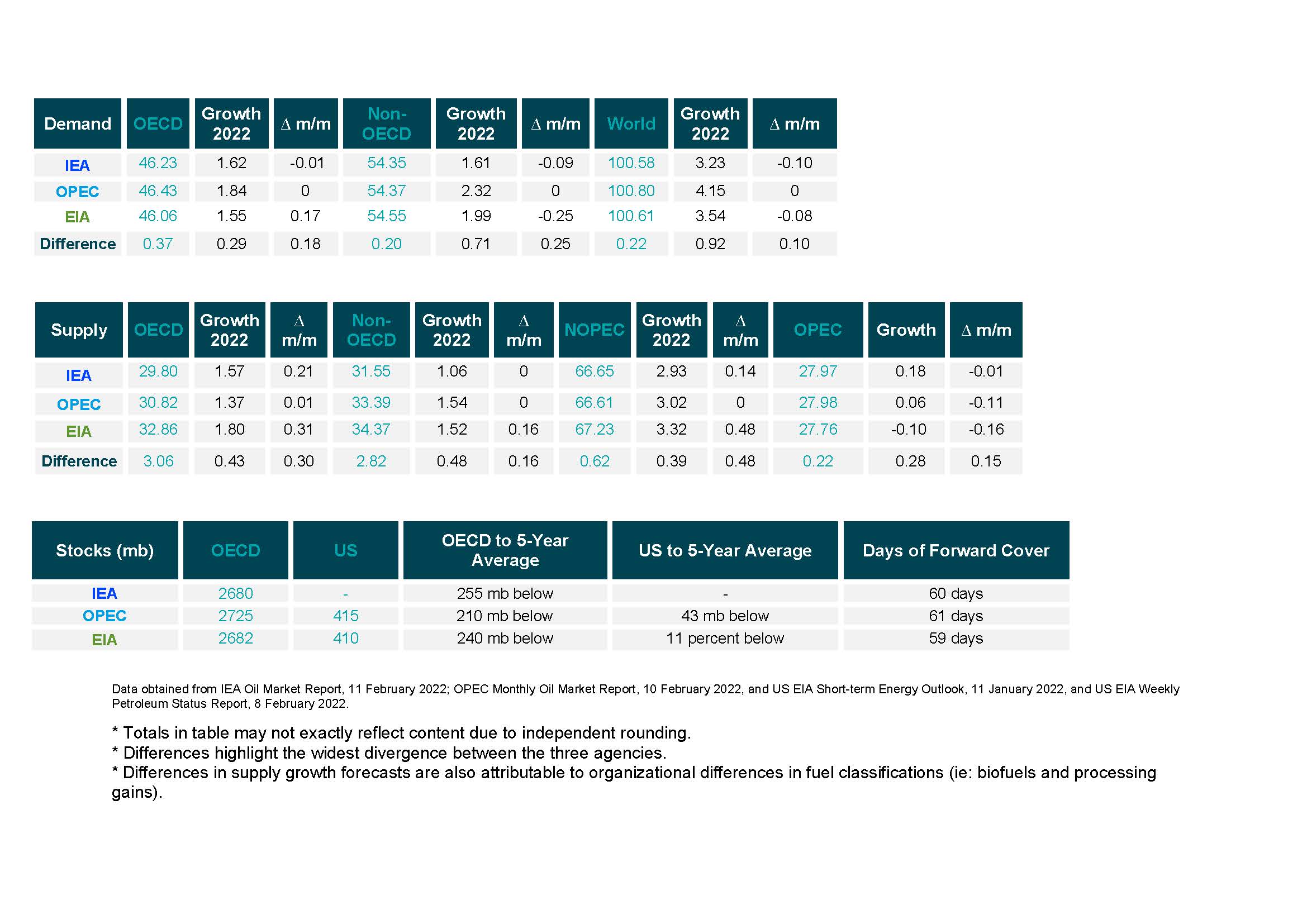 Table: Snapshot of demand, supply and stocks