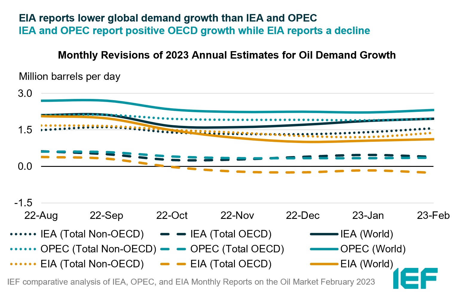 Chart: Monthly Revisions of Annual Estimates for Oil Demand Growth