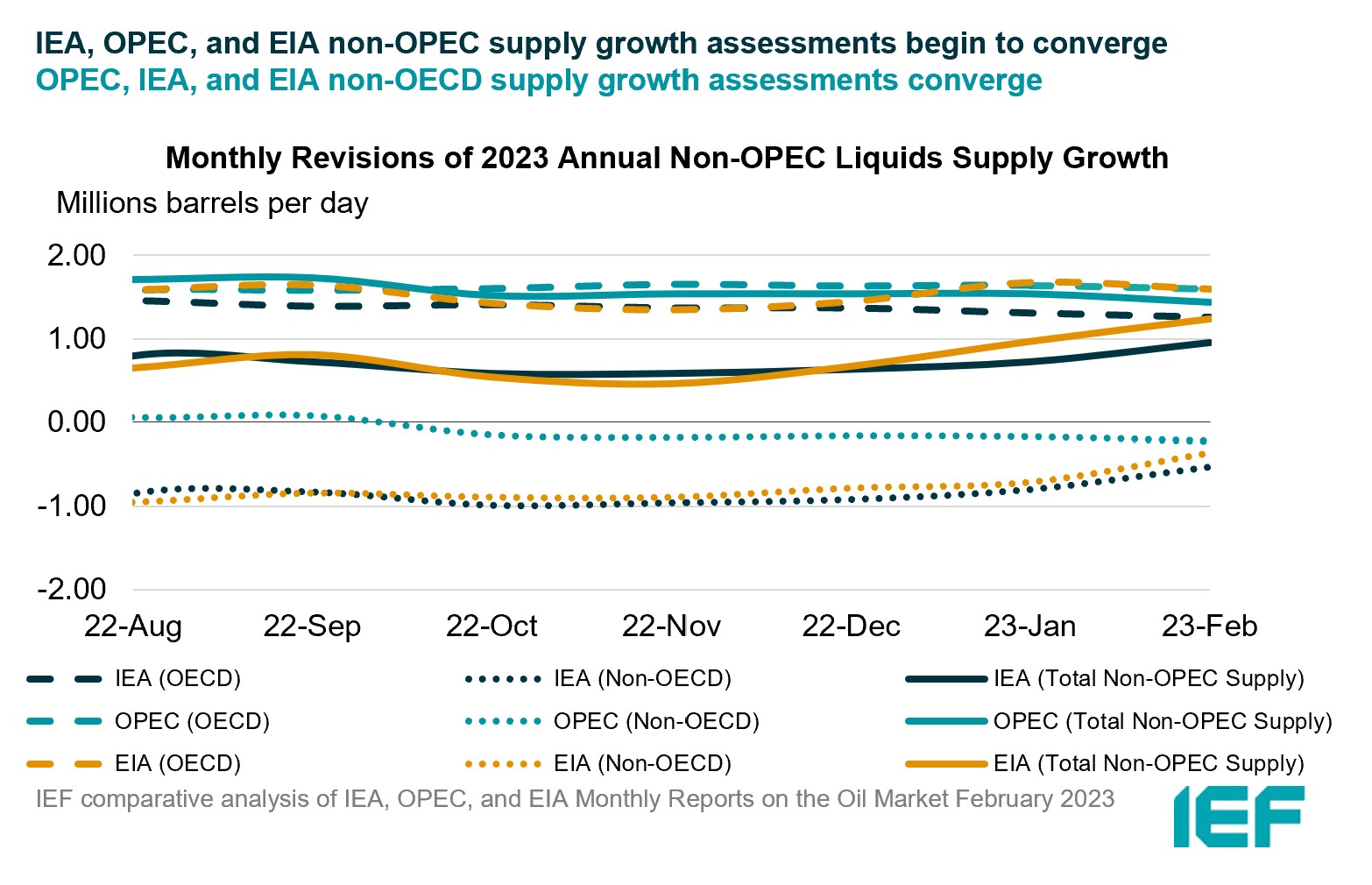 Chart: Monthly Revisions of Annual Non-OPEC Liquids Supplies Estimates