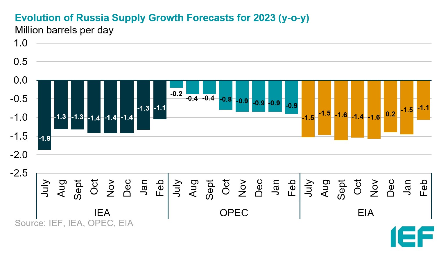 Chart: Monthly Estimates of OECD Total Commercial Oil Stocks