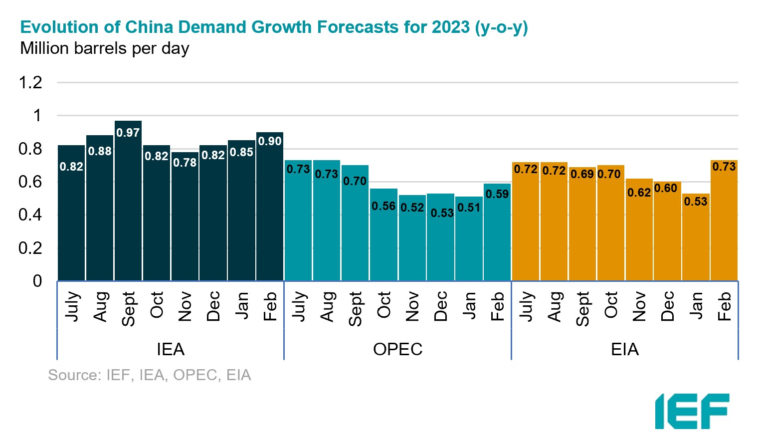 Chart: OECD Total Commercial Oil Stocks Relative to 5-year Moving Average