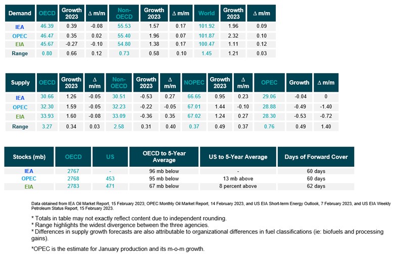 Table: Snapshot of demand, supply and stocks