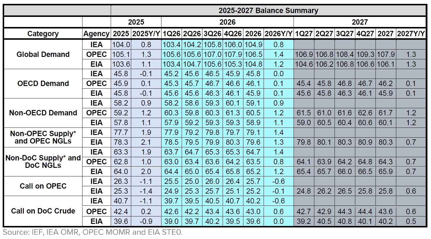 Table: Balance Summary