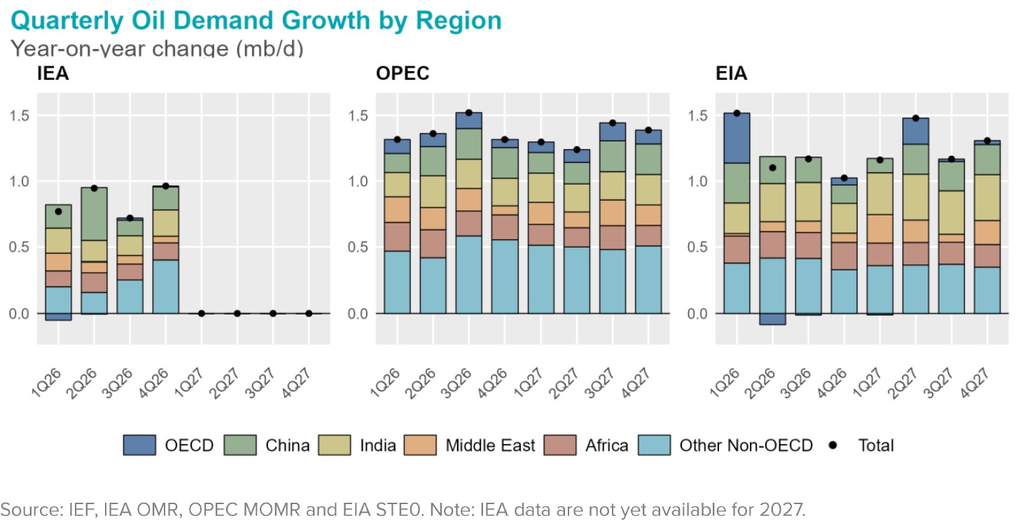 Chart: Quarterly Oil Deman Growth By Region