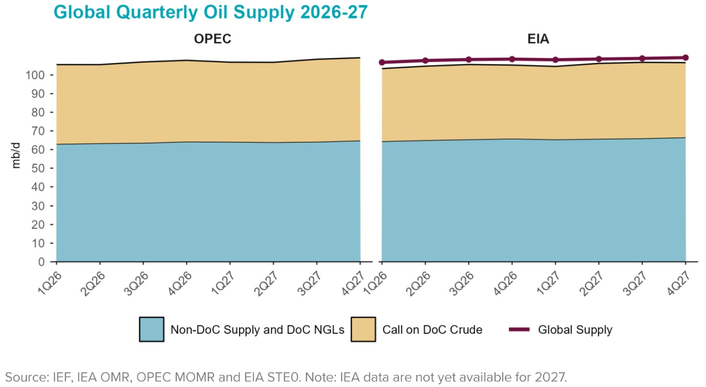 Table: Global Quarterly Oil Supply