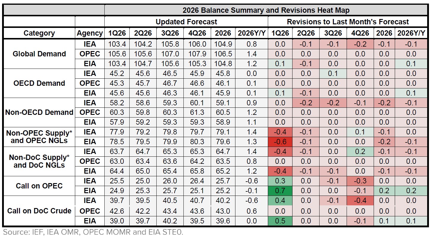 Table: Balance Summary and Revisions Heat Map