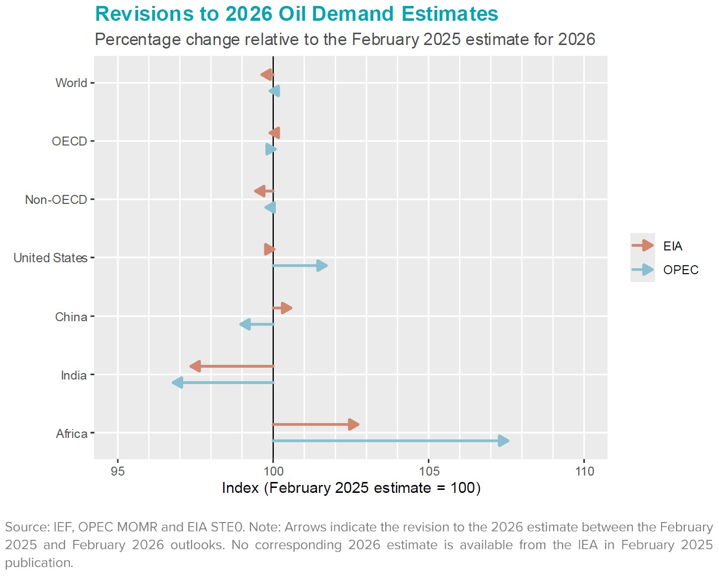 Chart: Revisions to Oil Demand Estimates