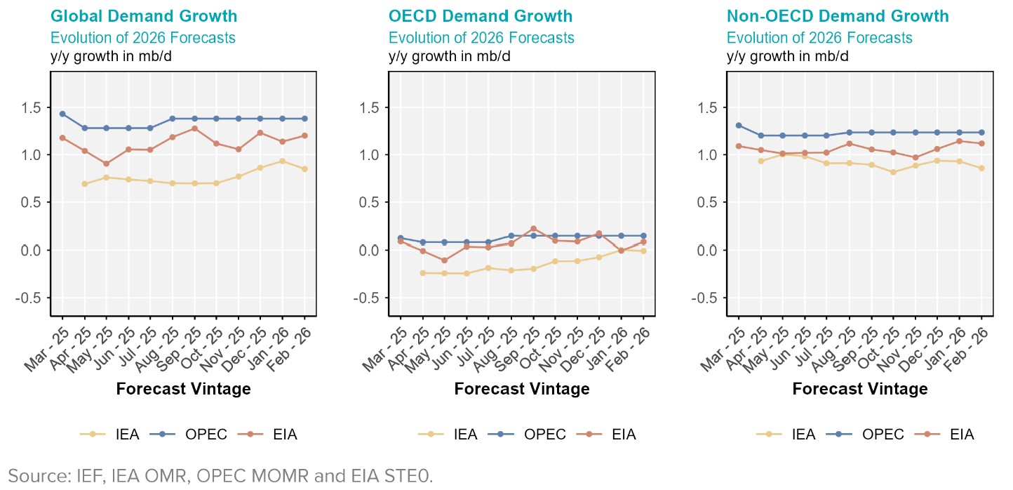 Chart: Demand Growth