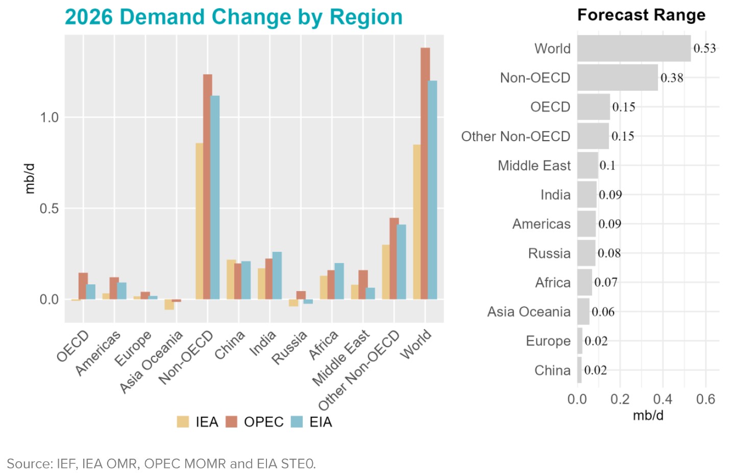 Chart: Demand Change by Region