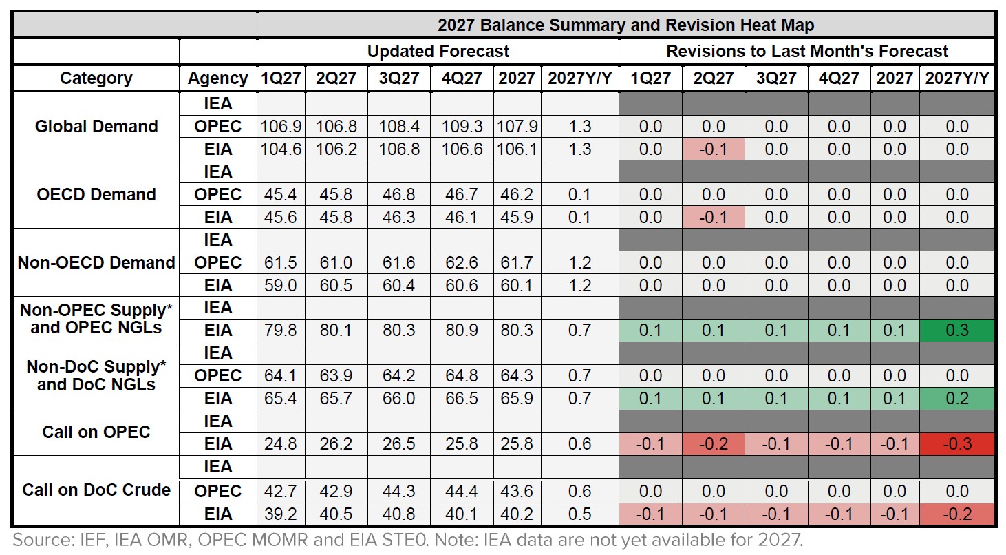 Table: Balance Summary