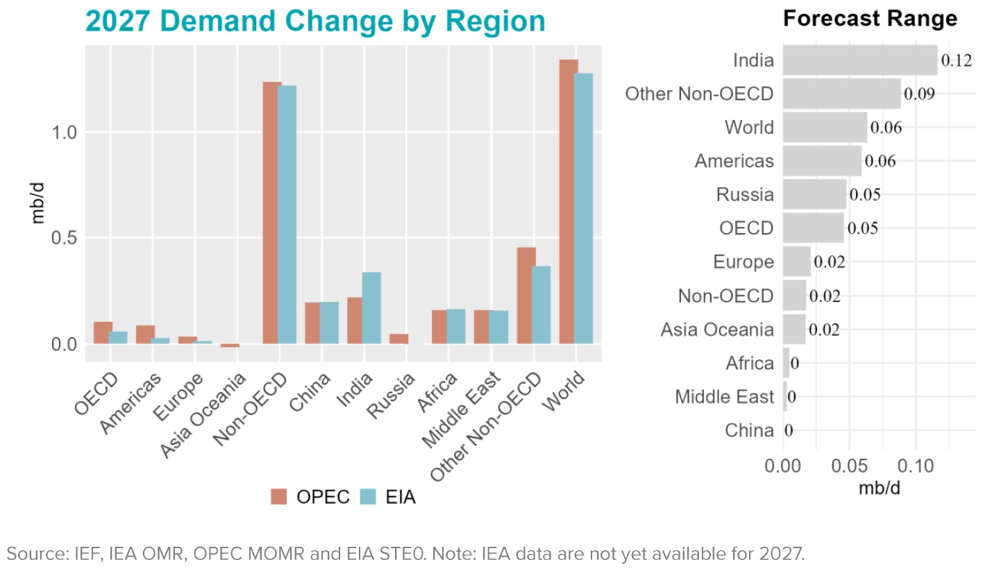 Chart: Demand Change by Region