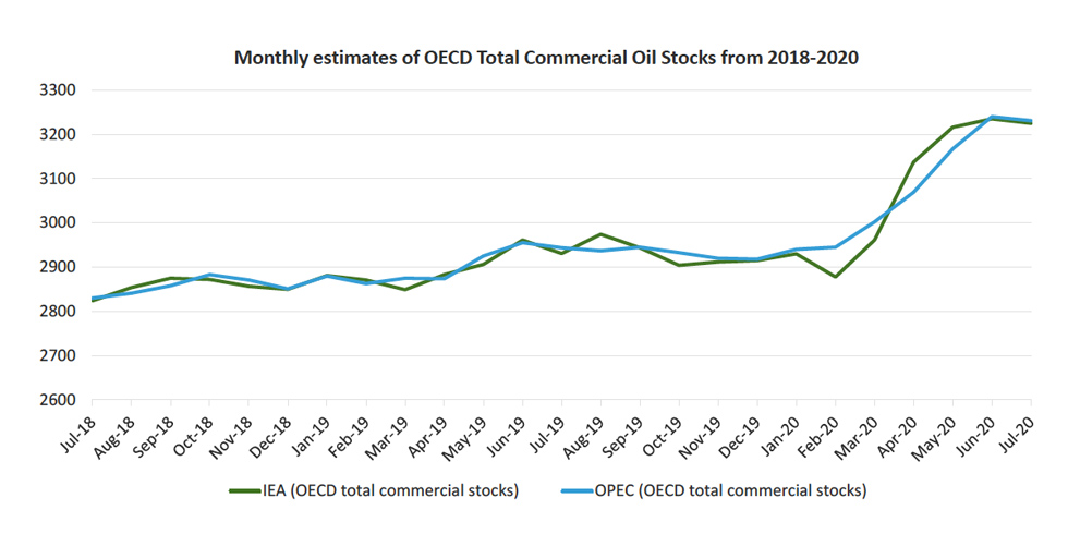Chart: Monthly estimates of OECD Total Commercial Oil Stocks from 2018-2020