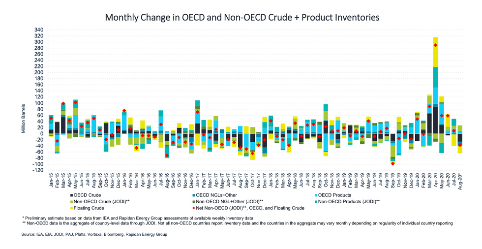 Chart: Monthly Change in OECD and Non-OECD Crude + Product Inventories