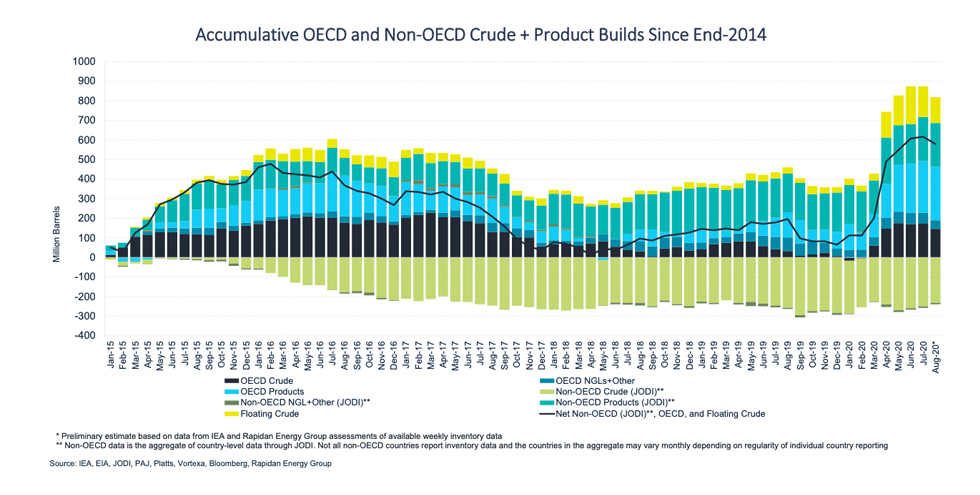 Chart: Accumulative OECD and Non-OECD Crude + Product Builds Since End-2014