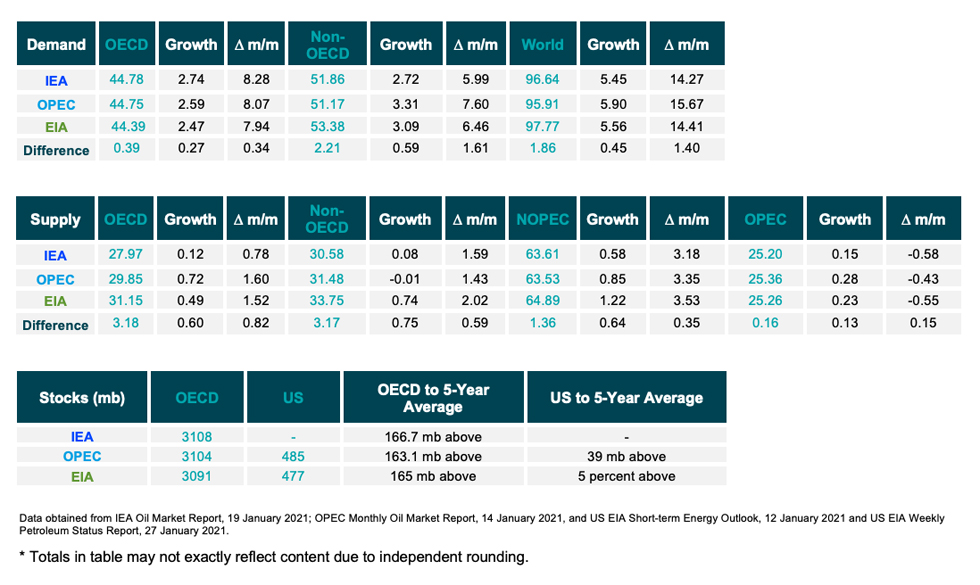 Table: Snapshot of demand, supply and stocks