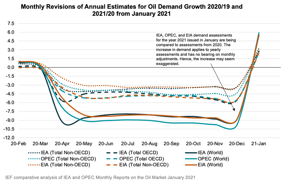 Chart: Monthly Revisions of Annual Estimates for Oil Demand Growth