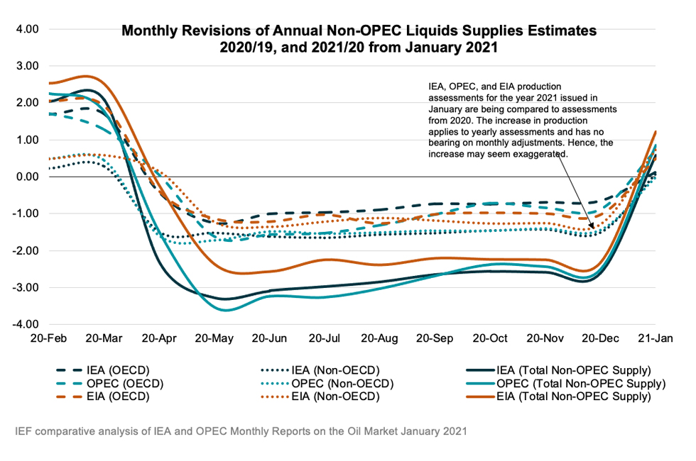 Chart: Monthly Revisions of Annual Non-OPEC Liquids Supplies Estimates