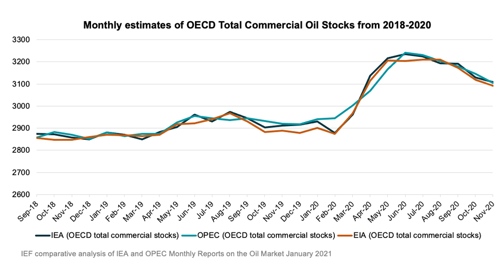 Chart: Monthly estimates of OECD Total Commercial Oil Stocks