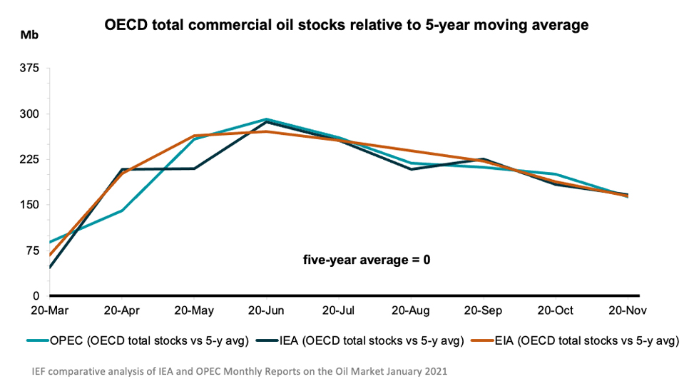 Chart: OECD total commercial oil stocks relative to 5-year moving average