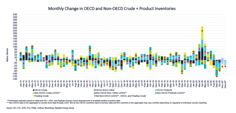 Chart: Monthly Change in OECD and Non-OECD Crude + Product Inventories