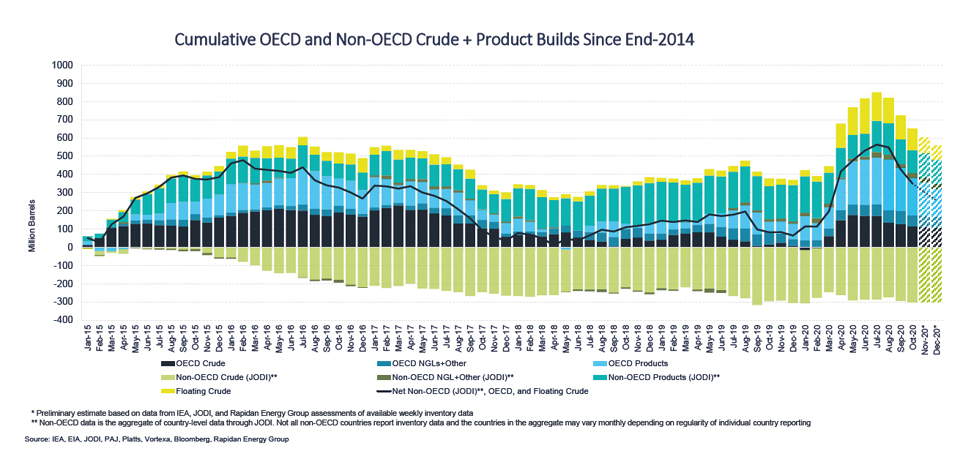 Chart: Accumulative OECD and Non-OECD Crude + Product Builds Since End-2014