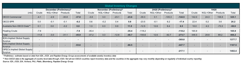 Table: Global Inventory Changes