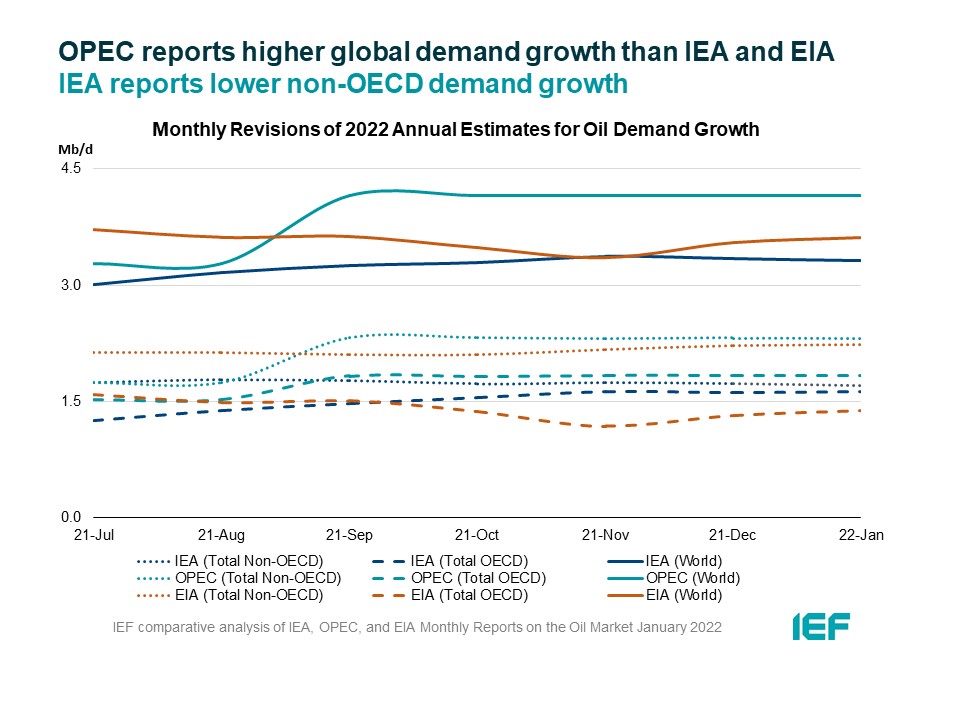 Chart: Monthly Revisions of Annual Estimates for Oil Demand Growth