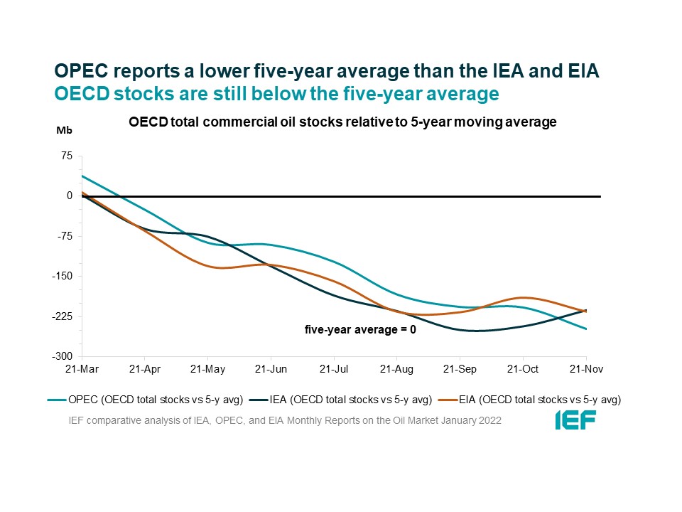 Chart: OECD Total Commercial Oil Stocks Relative to 5-year Moving Average