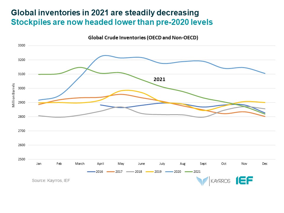 Chart: Global Inventories