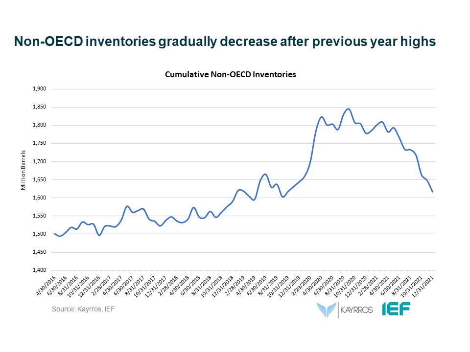 Chart: Non-OECD Inventories