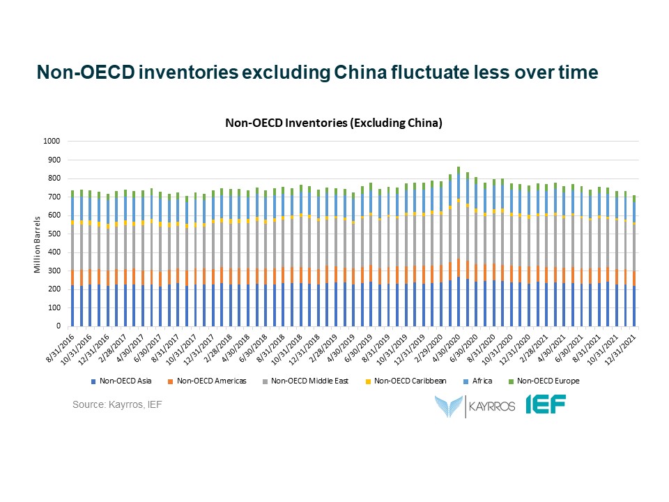 Chart: Non-OECD Inventories