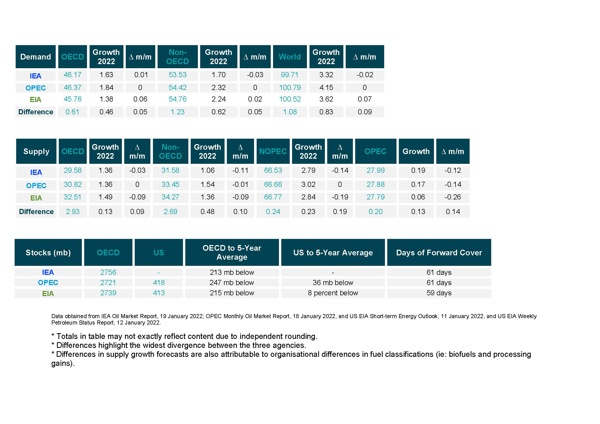 Table: Snapshot of demand, supply and stocks