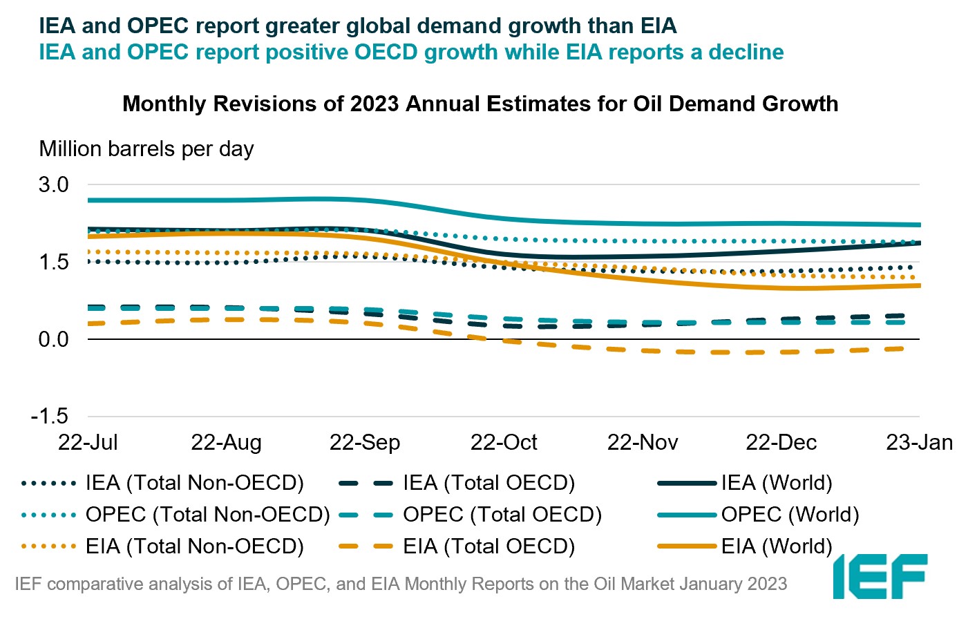 Chart: Monthly Revisions of Annual Estimates for Oil Demand Growth