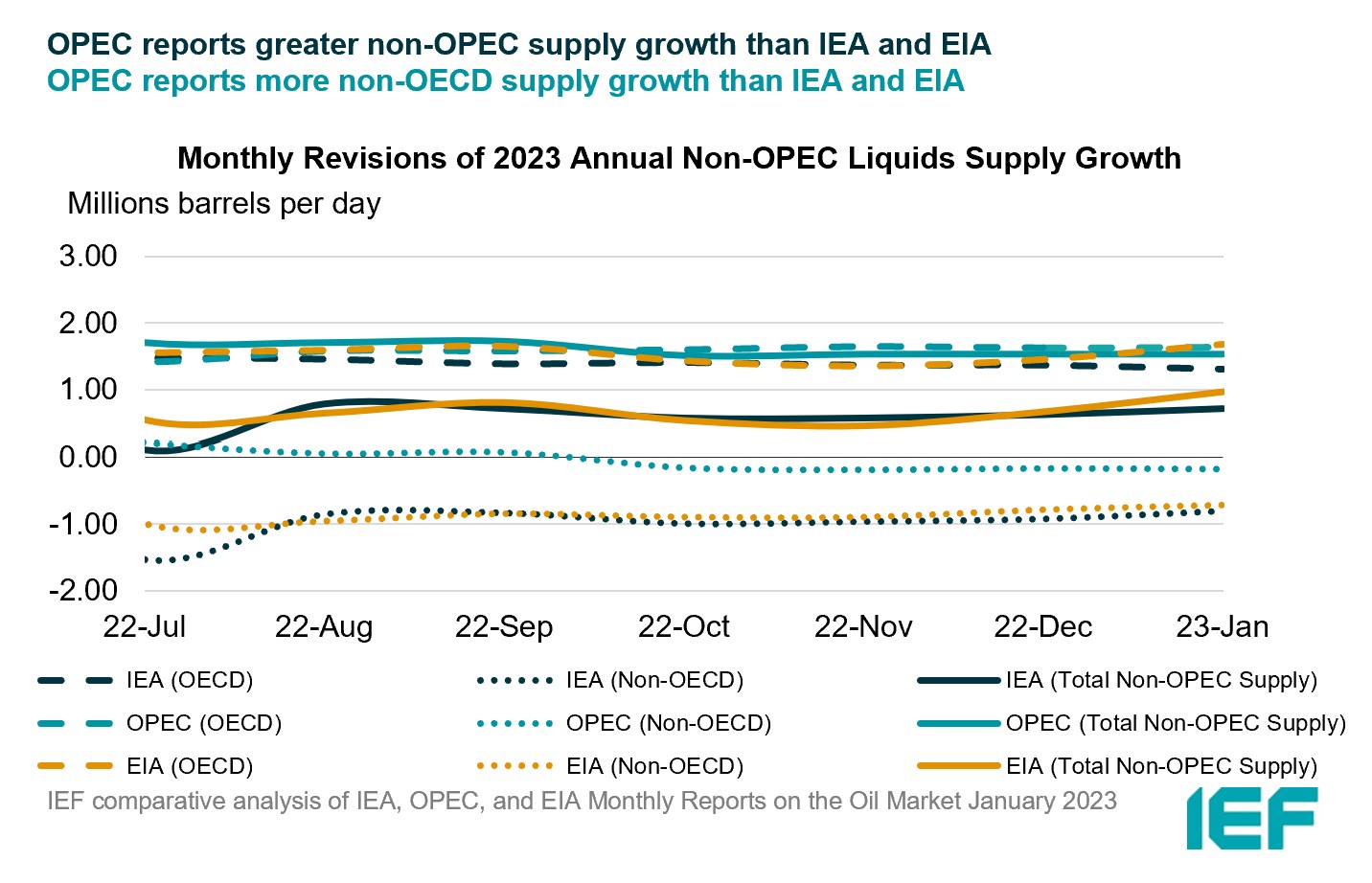 Chart: Monthly Revisions of Annual Non-OPEC Liquids Supplies Estimates